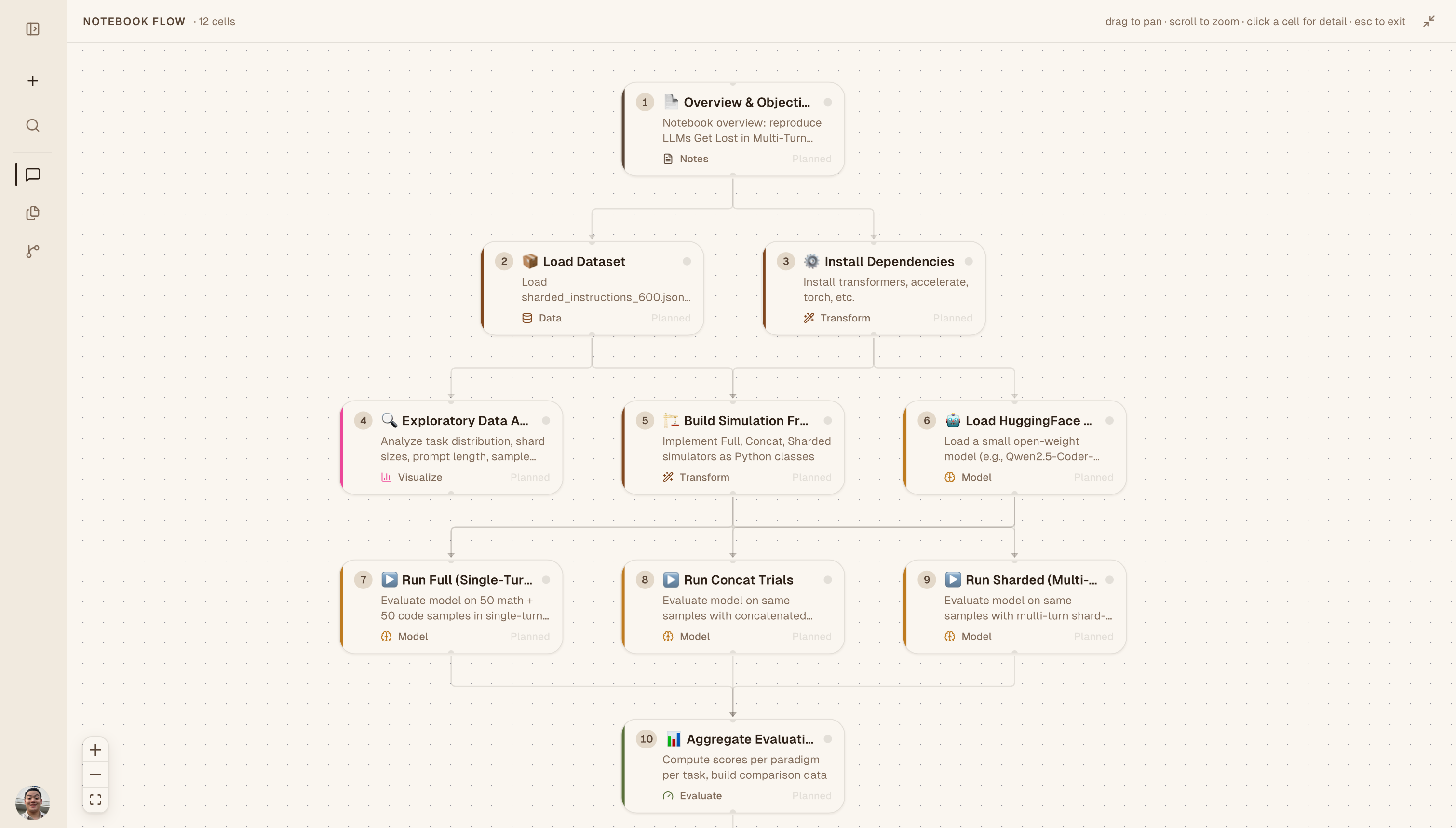 A plan's flow chart in the canvas: planned cells as connected nodes, from loading the dataset through running trials to aggregating the evaluation